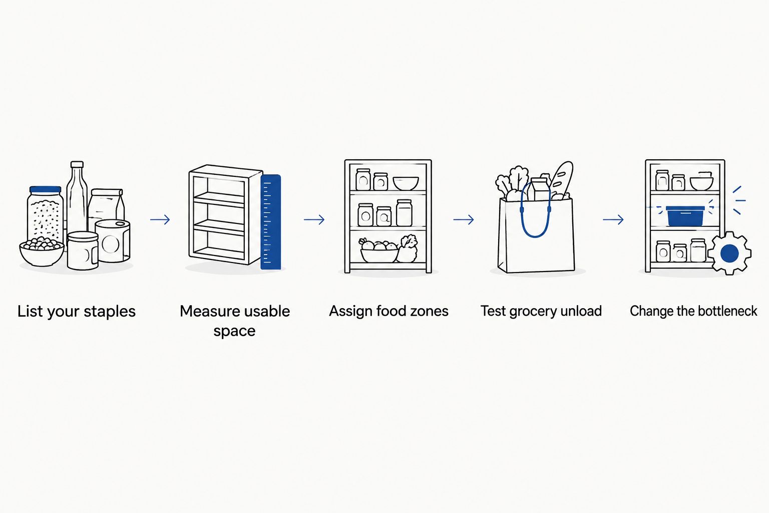 A pantry planning sequence from listing staples to correcting the storage bottleneck