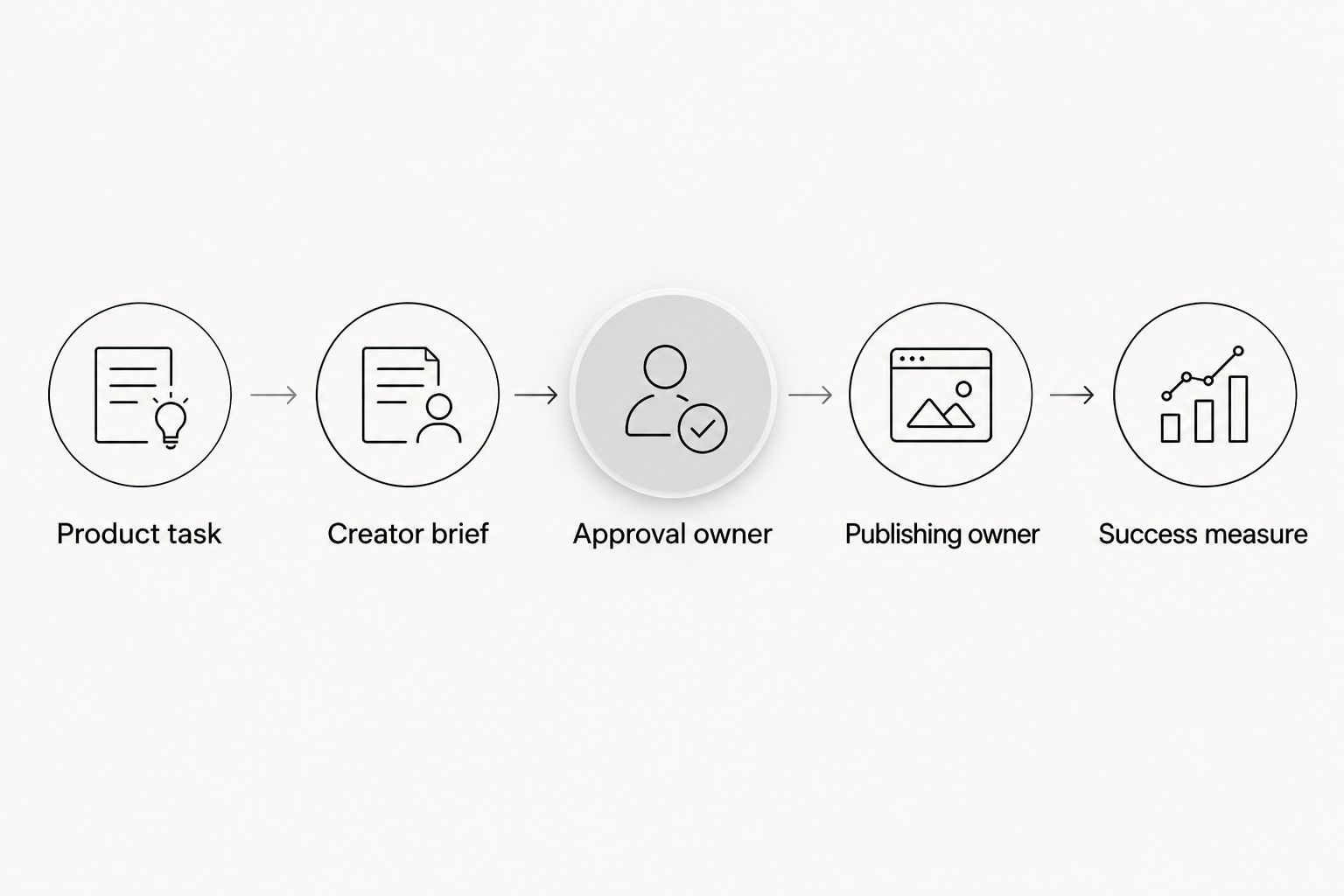 Five responsibilities connecting a product task to the brief, approval, publishing, and measurement.
