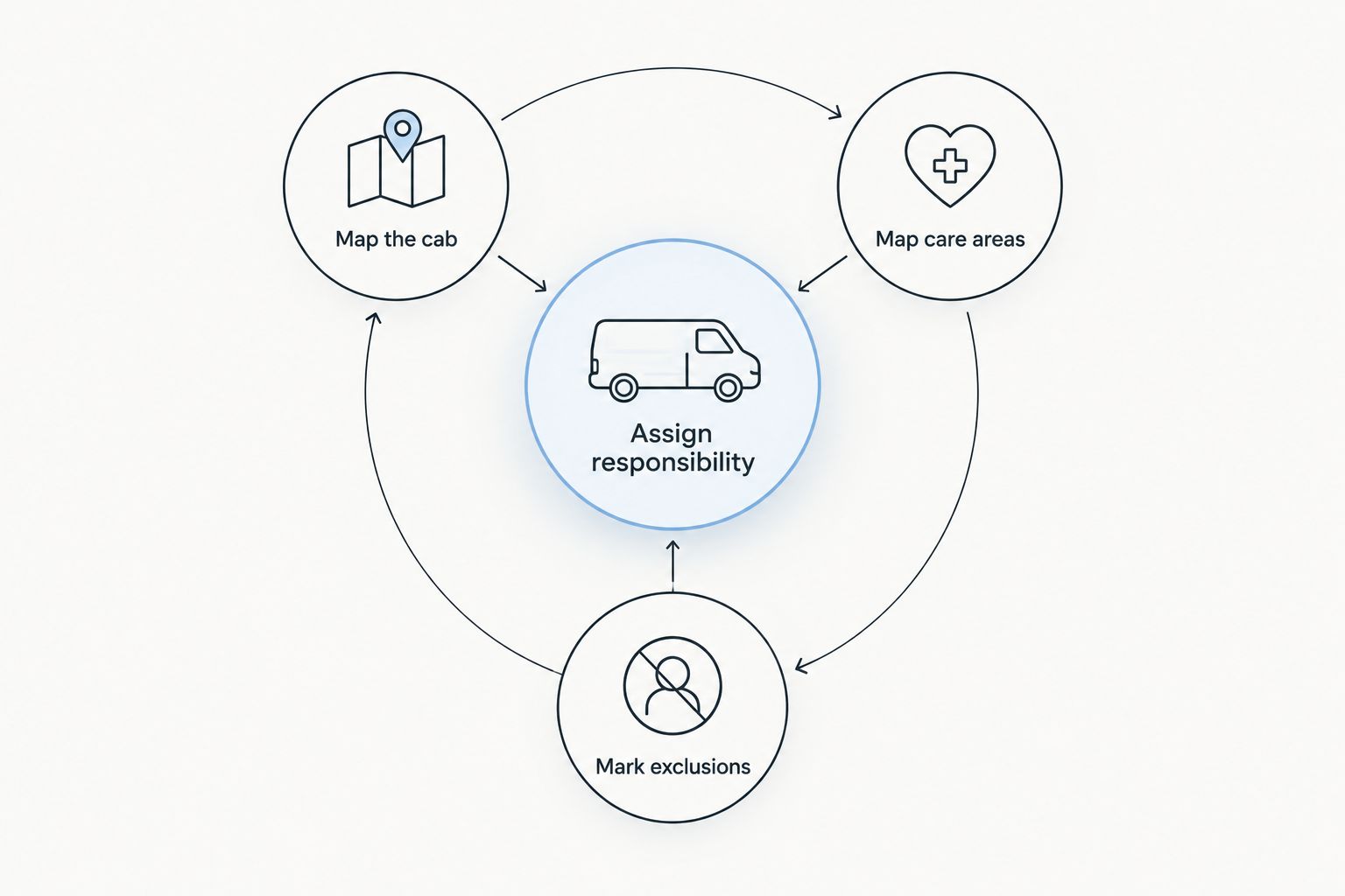 A scope map separating cab cleaning, animal-care areas, exclusions, and responsibility.