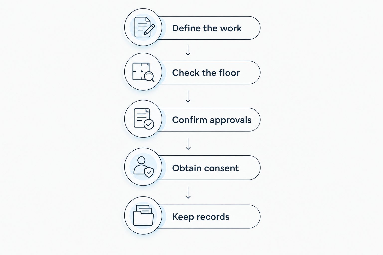 Five checks before installing a floor safe, from defining the work to keeping installation records.