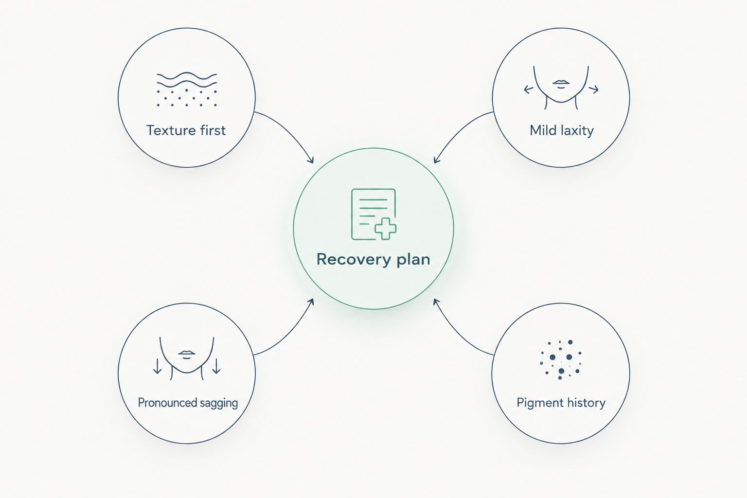 Treatment consultation framework linking skin concerns, pigment history, and recovery planning