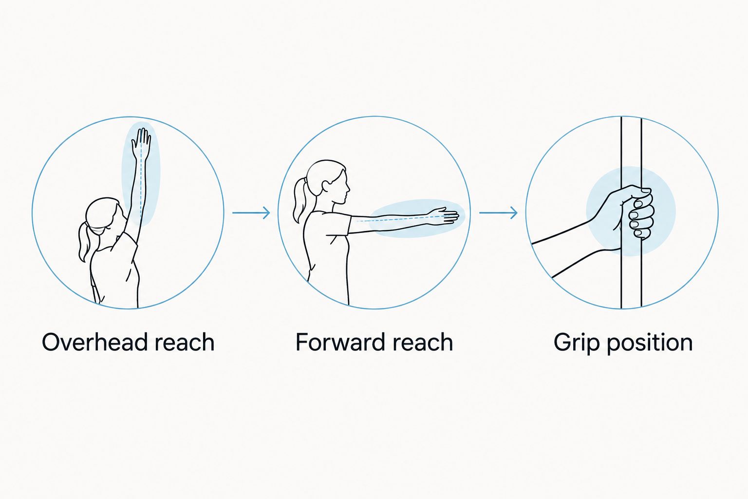 Three sweatshirt fit checks: overhead reach, forward reach and grip position