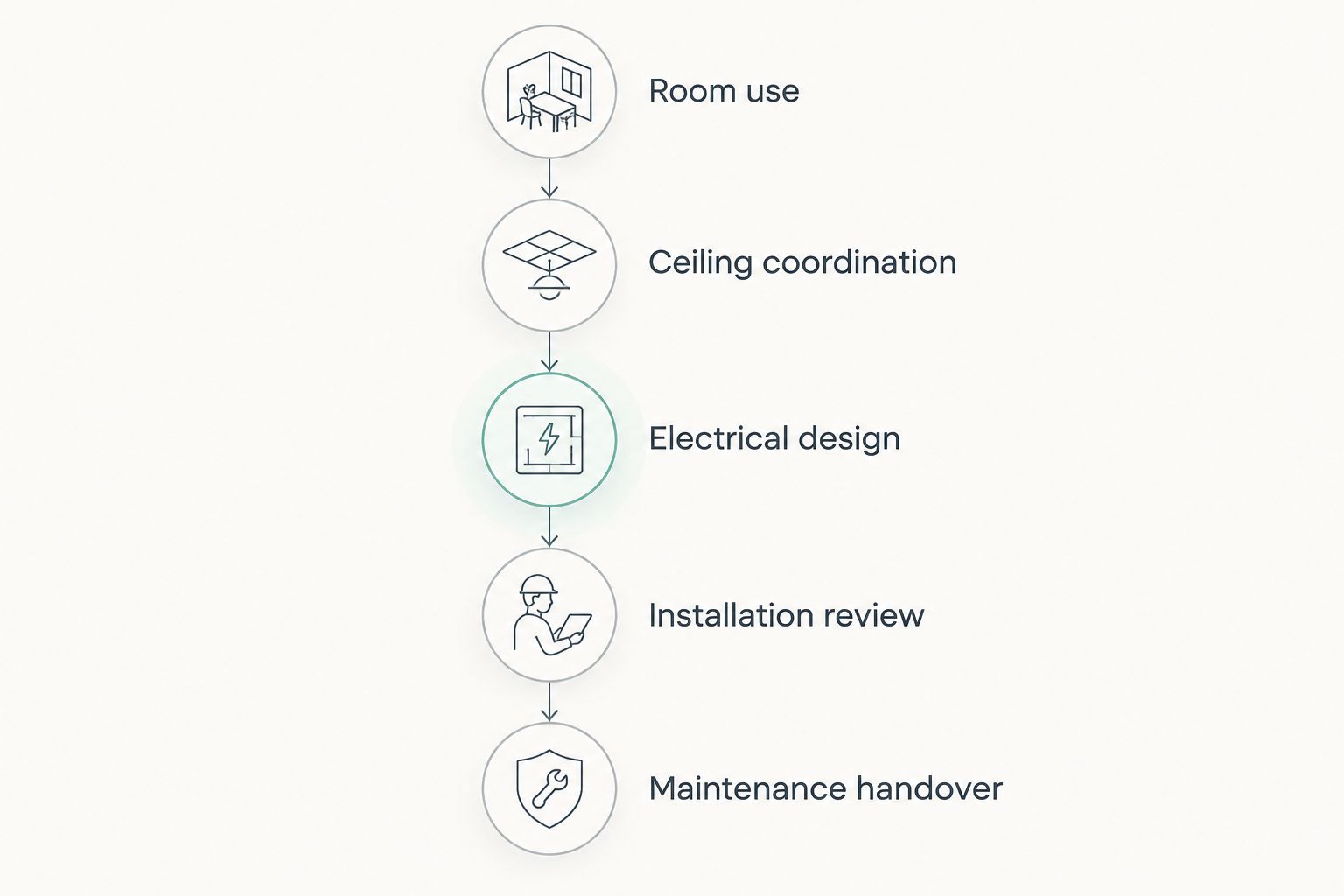 Lighting coordination sequence from room use through maintenance handover