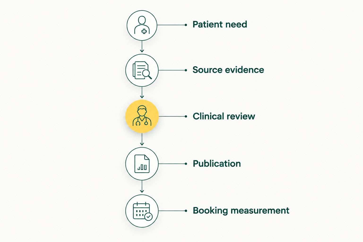 Content workflow from patient need and source evidence through review, publication and booking measurement