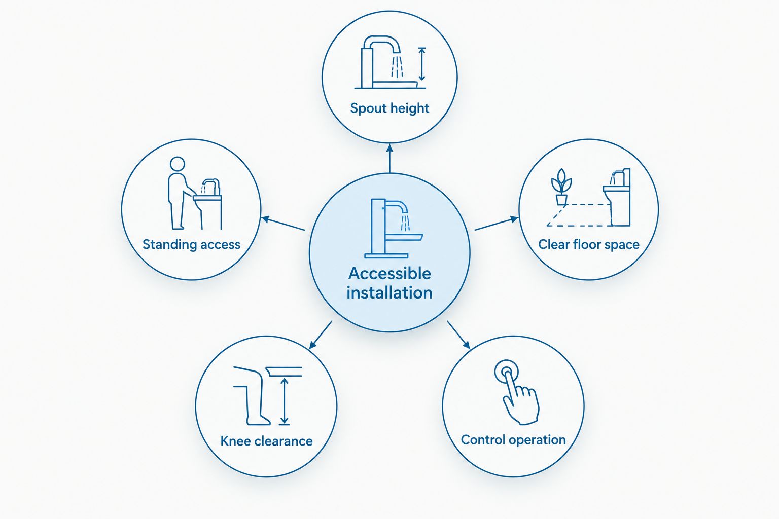 Five installation checks around an accessible drinking fountain layout