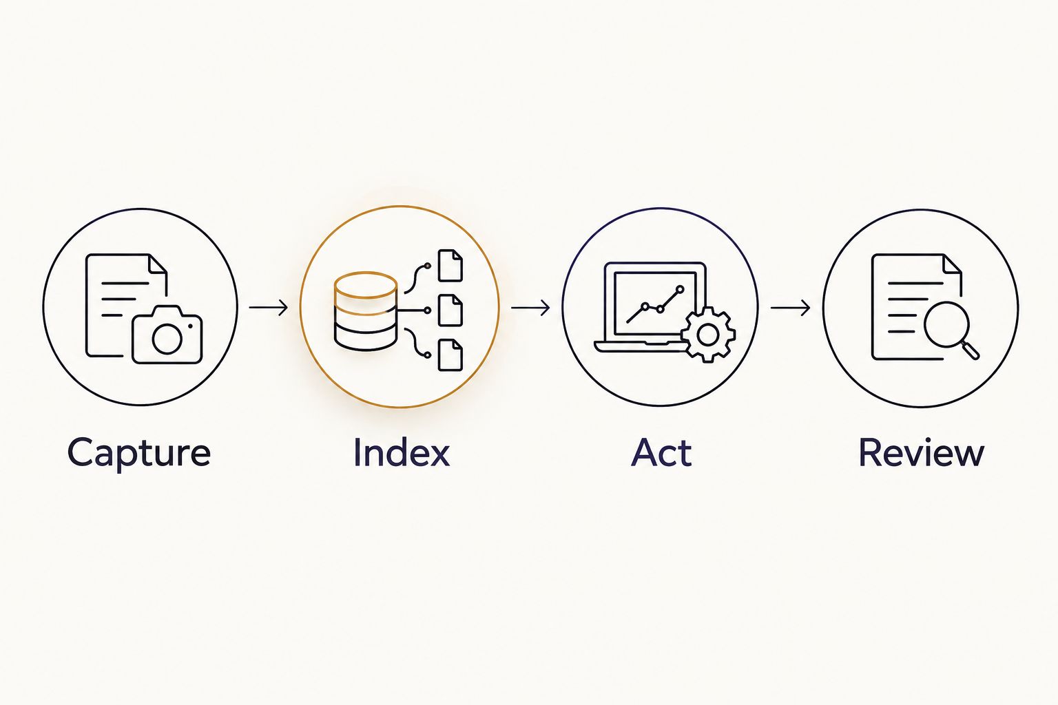 Four-stage tarot journal workflow: capture, index, act, and review.