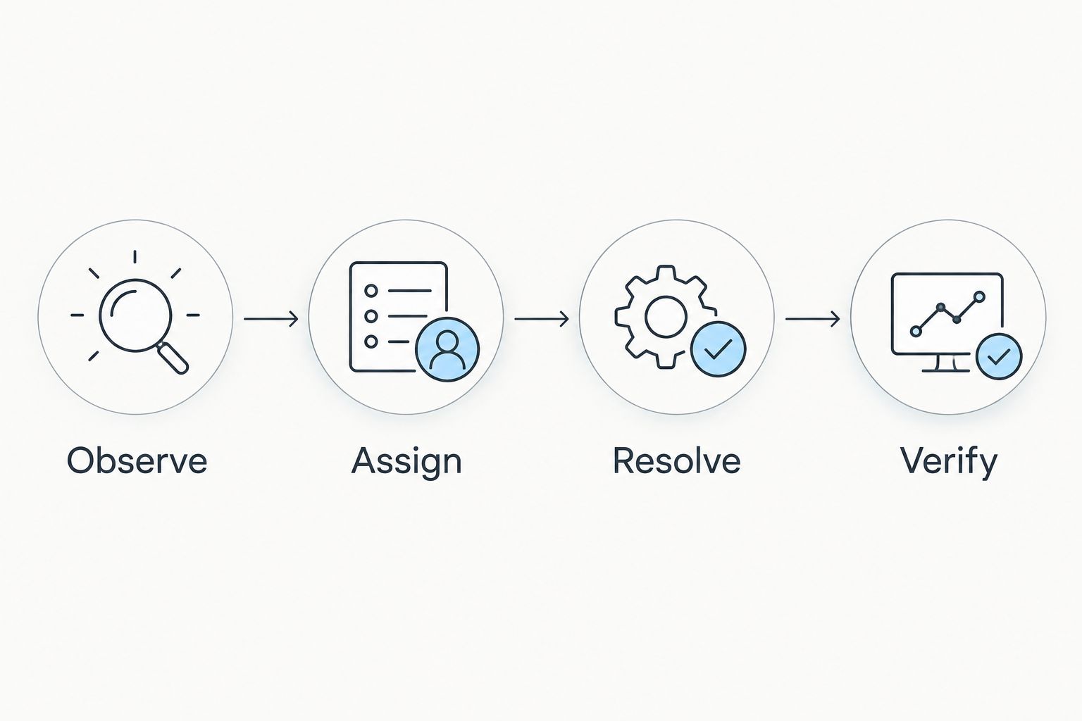 Four maintenance follow-up steps: observe, assign, resolve, and verify