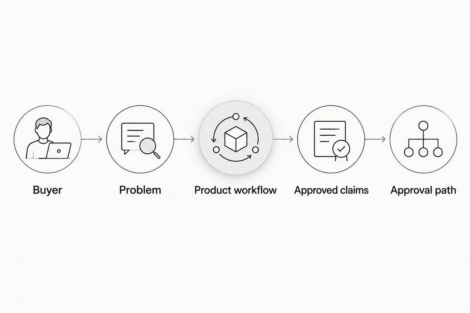 Briefing sequence from buyer and problem to product workflow, approved claims, and approval path
