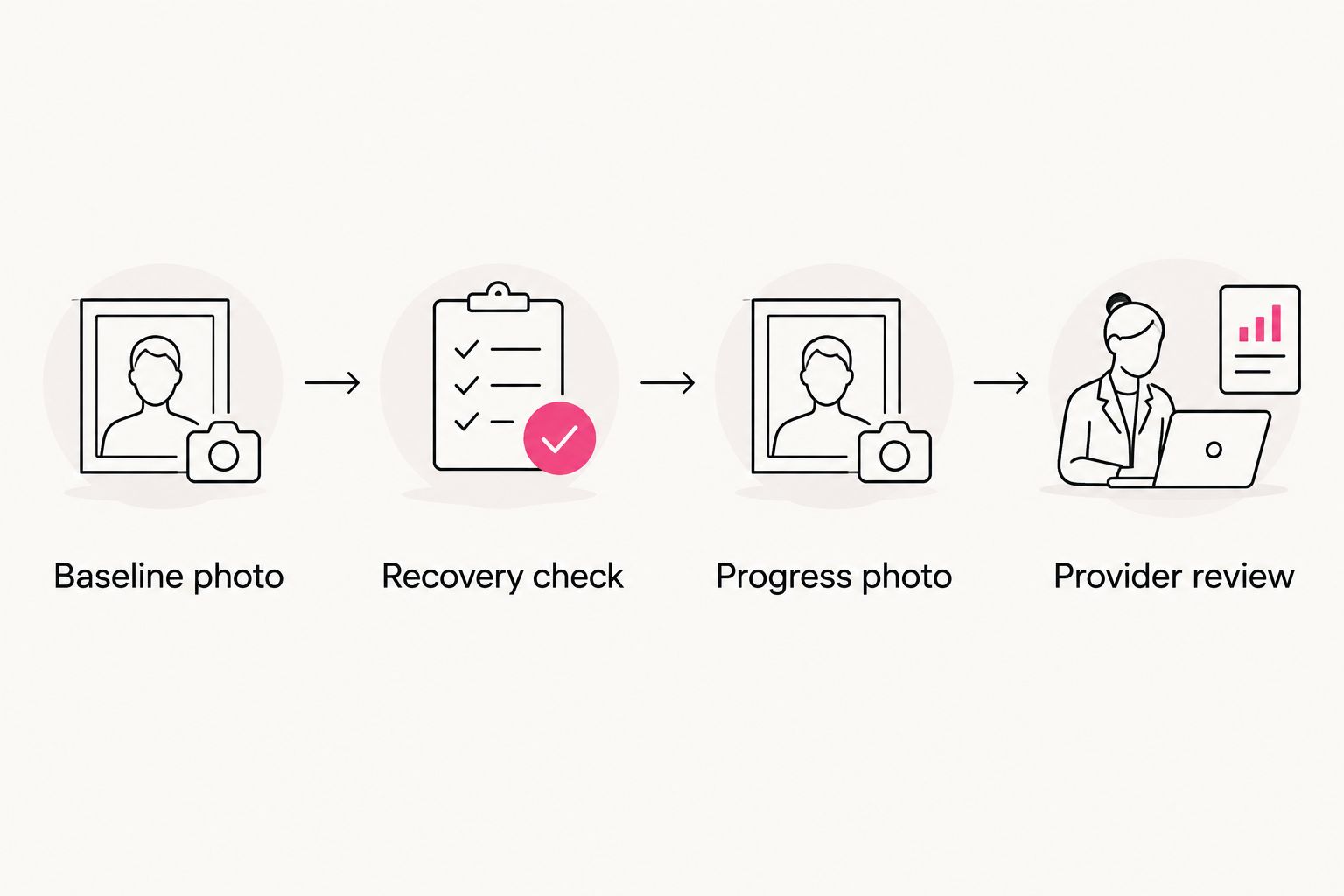 Four steps for documenting microneedling progress, from a baseline photo to a provider review