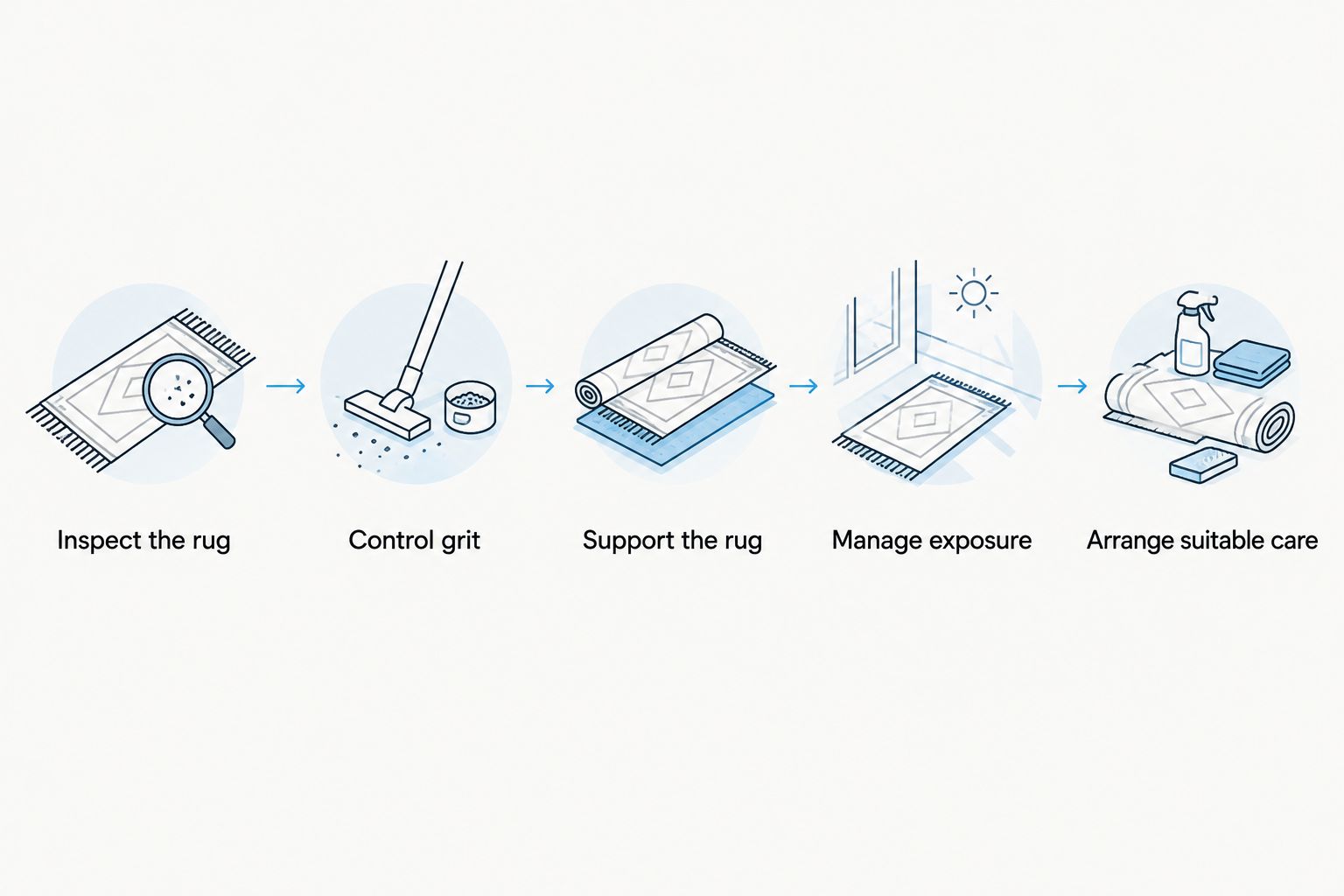 Five care steps covering inspection, dirt control, rug support, exposure, and suitable cleaning.