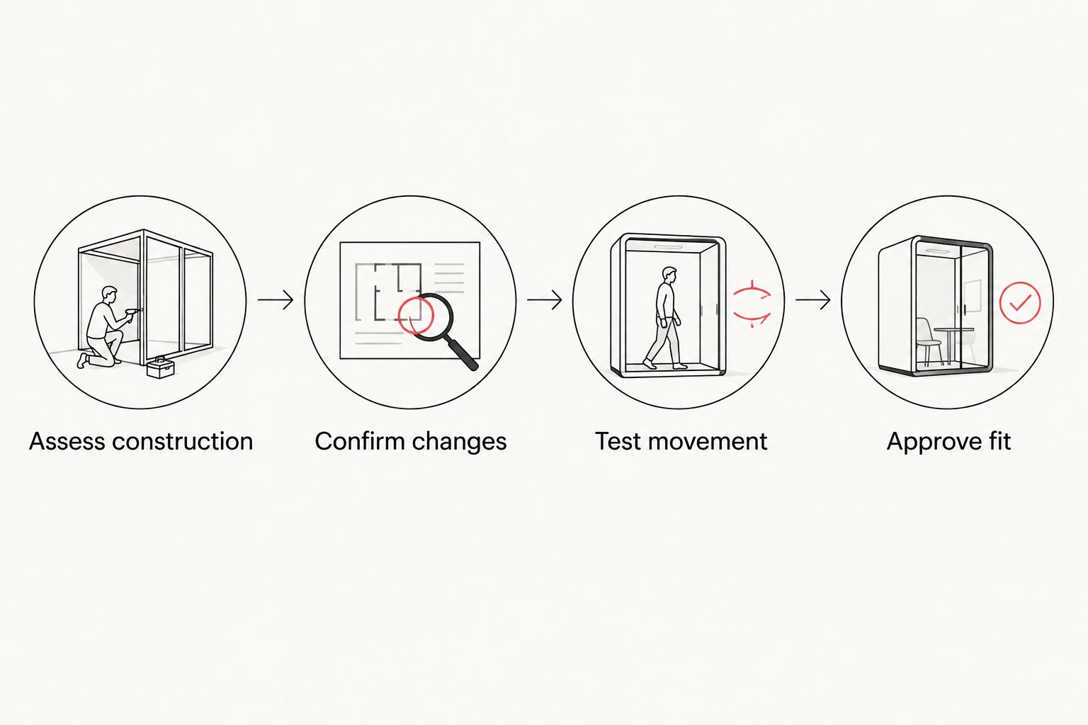 Four fitting stages from assessing construction to approving the finished fit