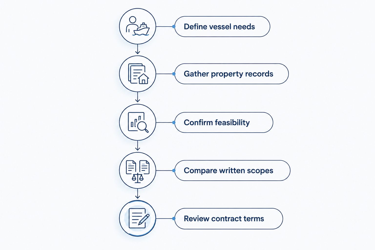 Dock planning sequence from defining vessel needs to reviewing contract terms
