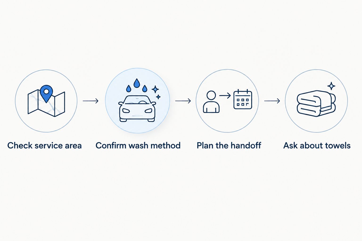 Four decision steps for choosing laundry pickup, self-service or business towel service