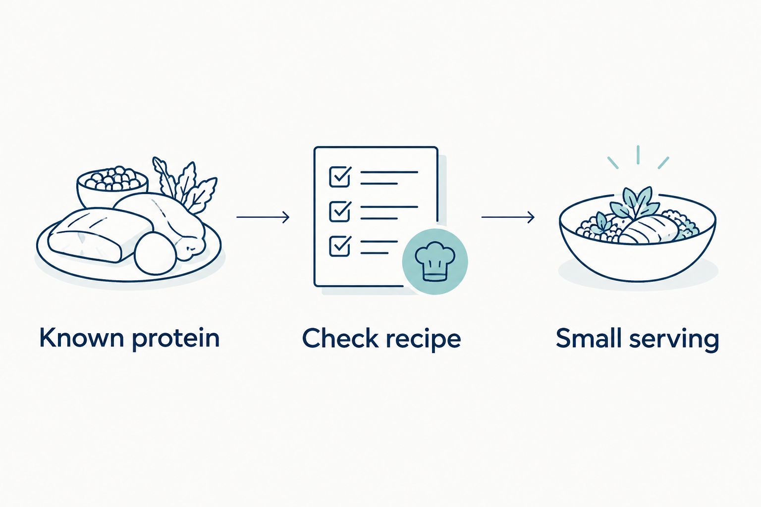 Three birthday-treat checks: known protein, complete recipe, and a small serving.