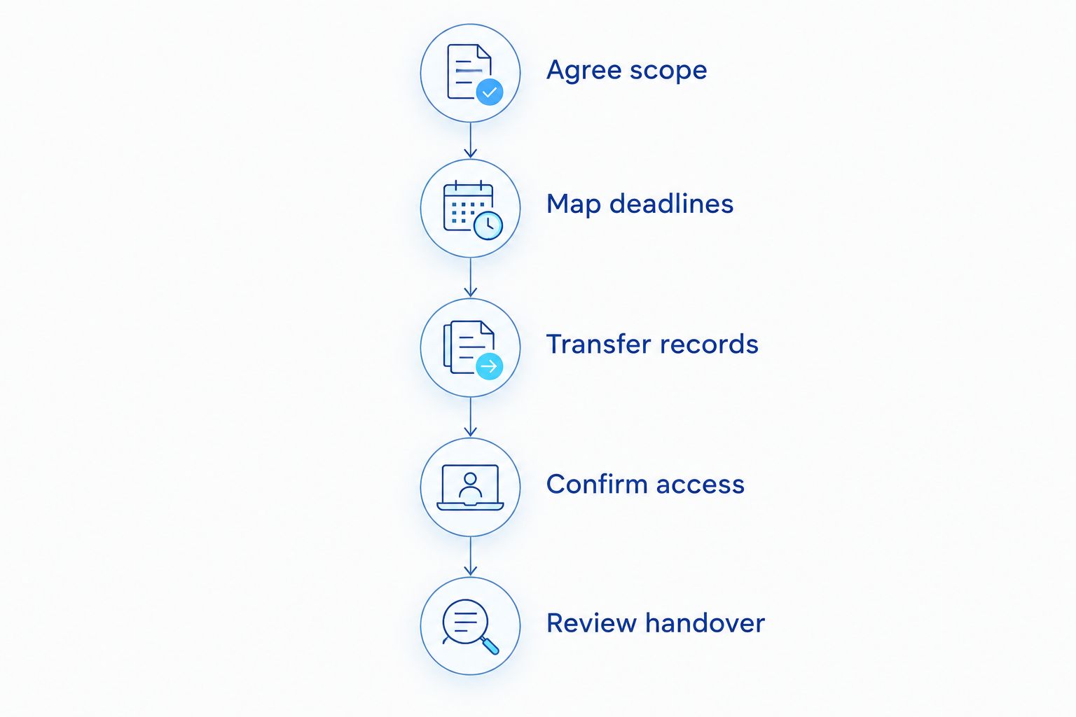 Five handover stages from agreeing scope to reviewing outstanding work