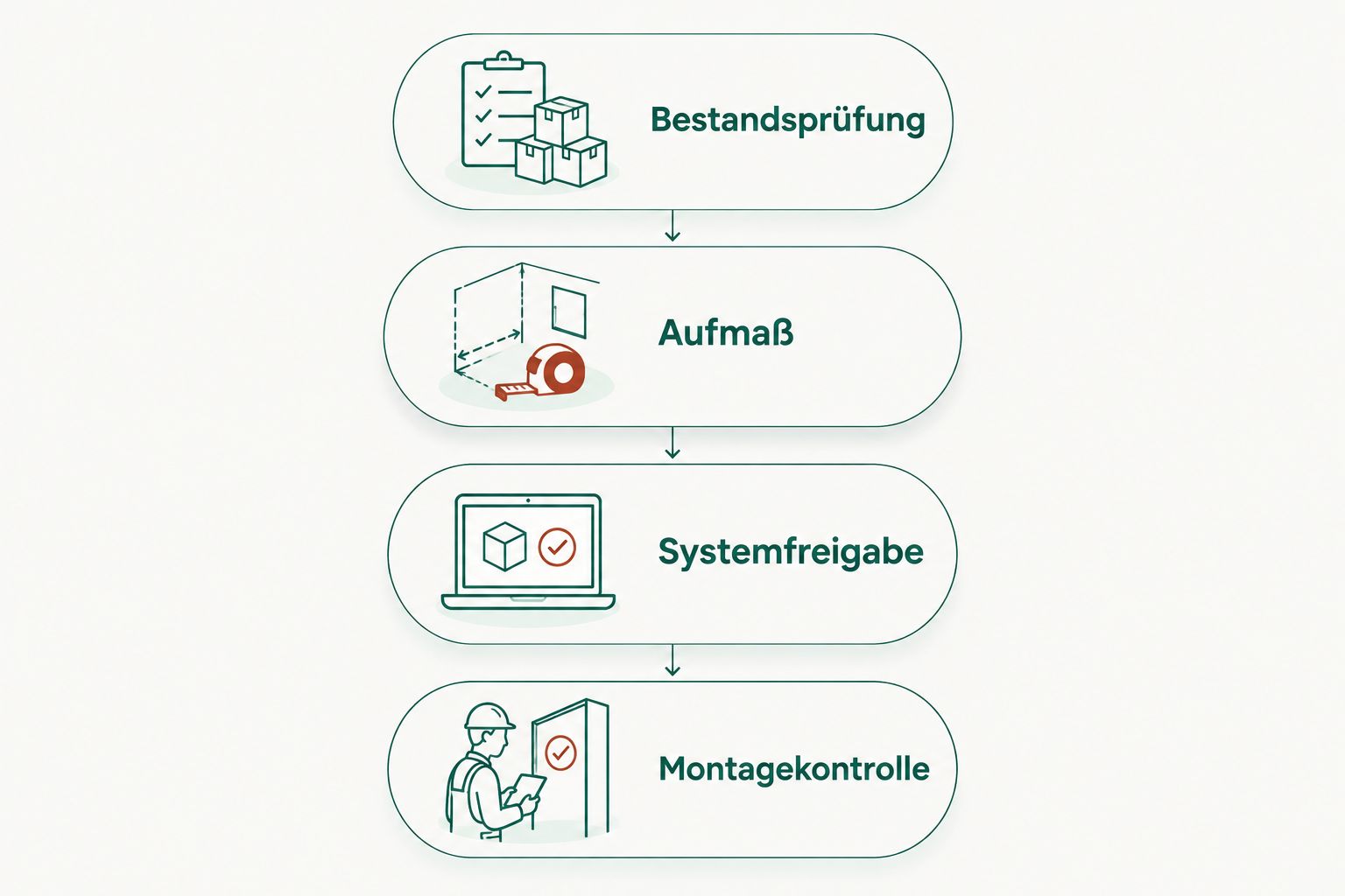 Ablauf vom geprüften Treppenbestand über Aufmaß und Systemfreigabe bis zur Montagekontrolle