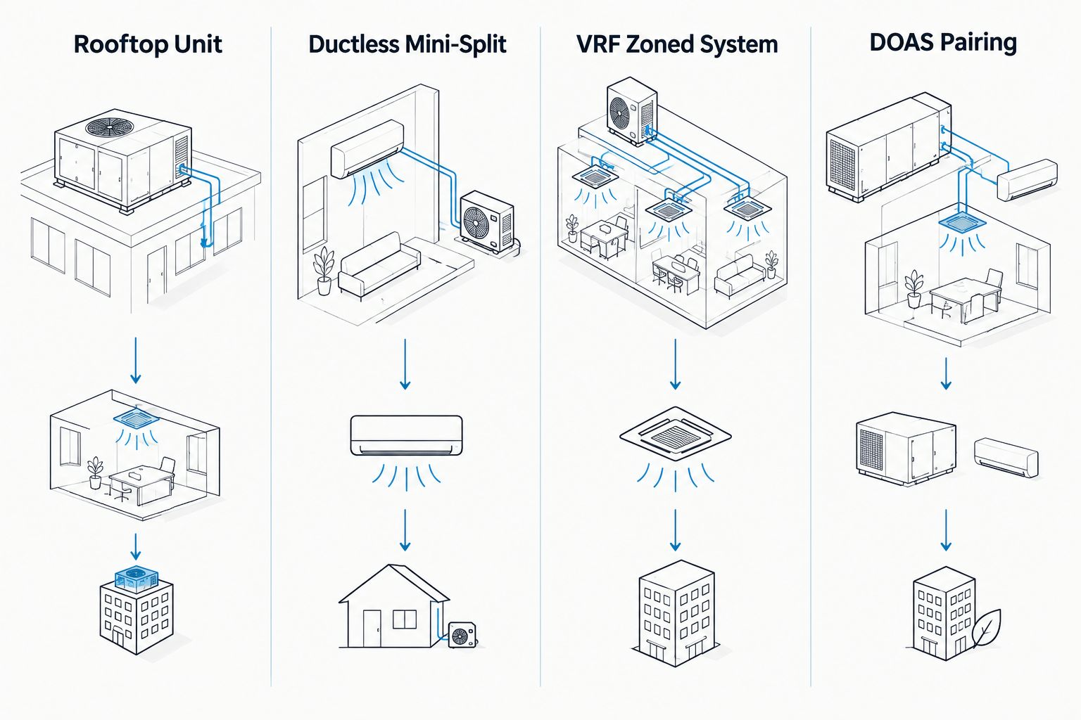 Four-column diagram comparing commercial HVAC equipment options