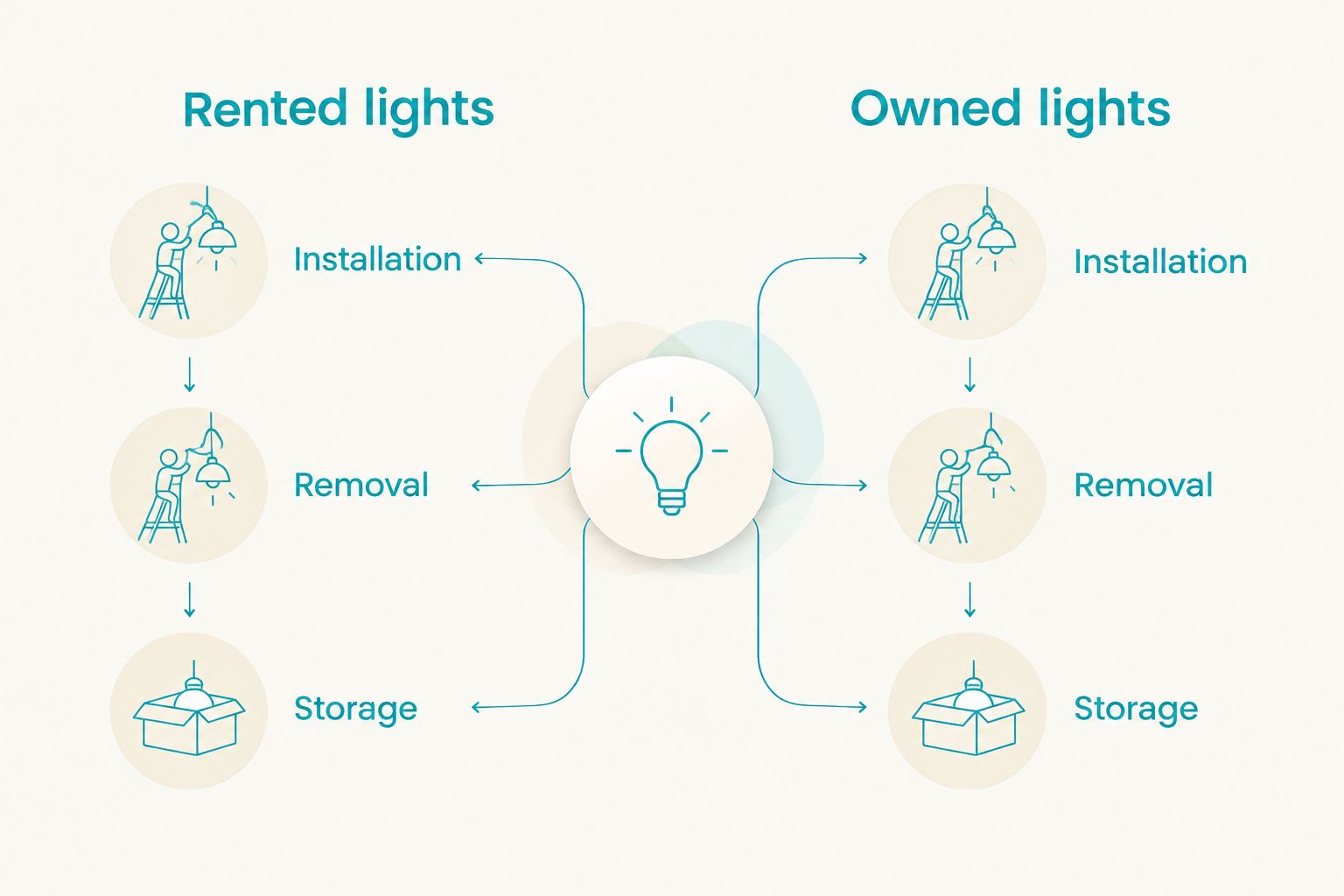 Rental and ownership comparison showing installation, removal and storage as separate responsibilities.