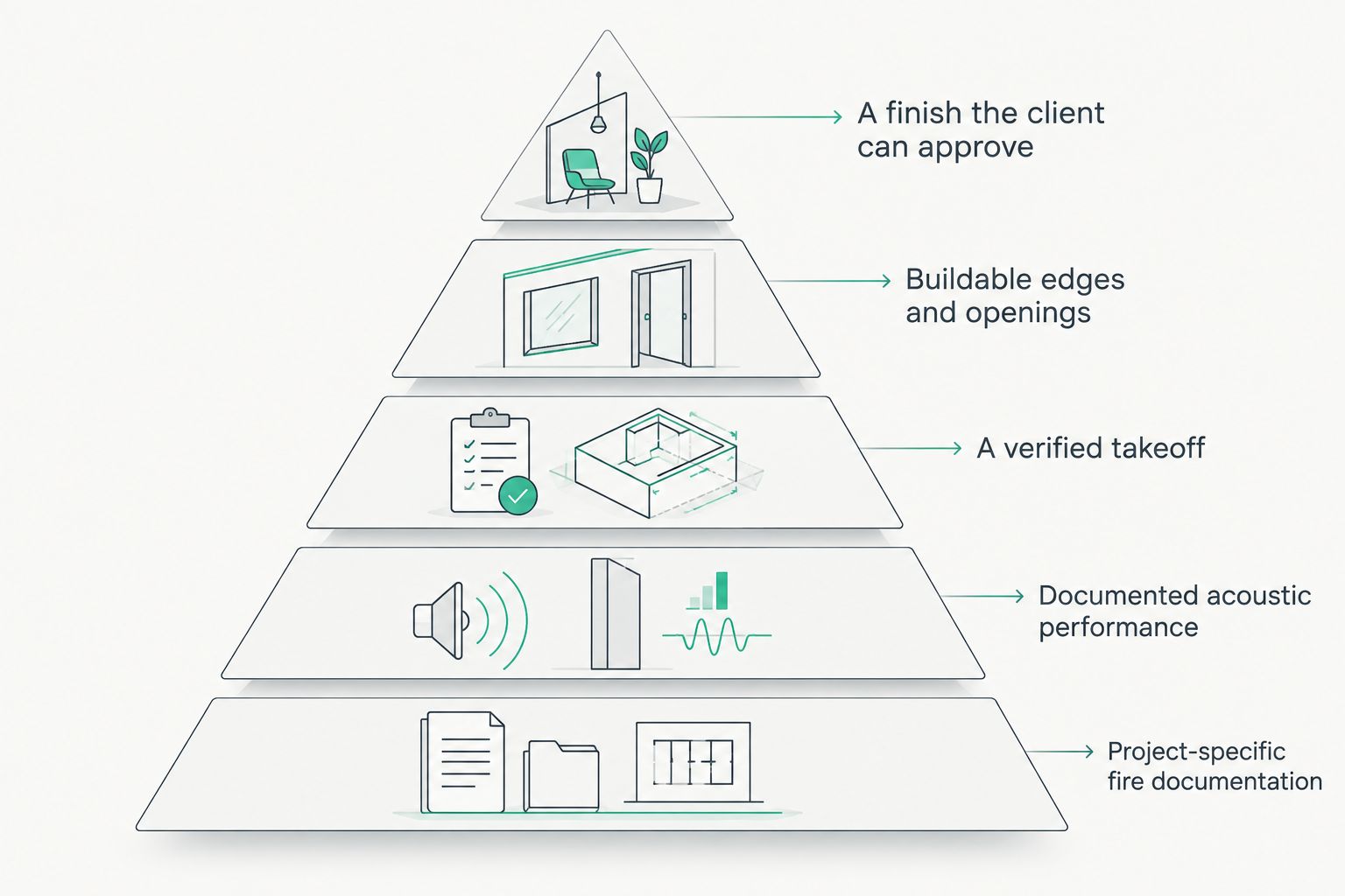 Office panel selection priorities from project documentation to finish approval