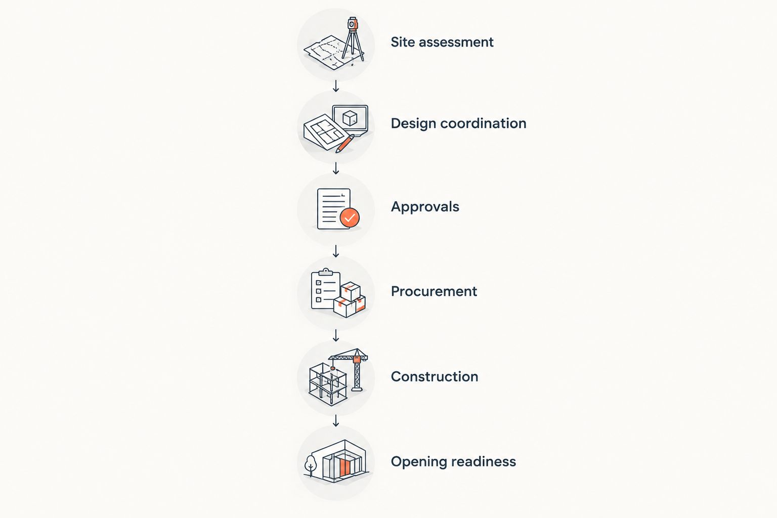 Tenant build-out phases from site assessment through opening readiness