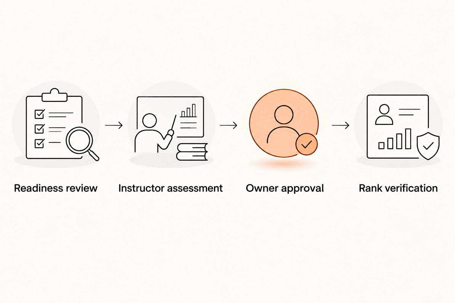 Four review stages from promotion readiness through instructor approval to rank verification