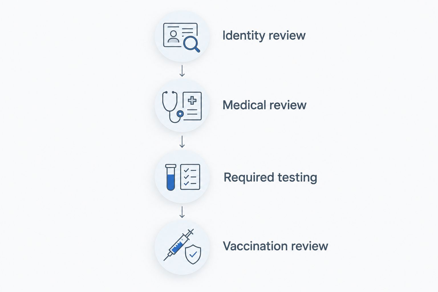 Four parts of the first immigration medical exam visit, from identity review to vaccination review