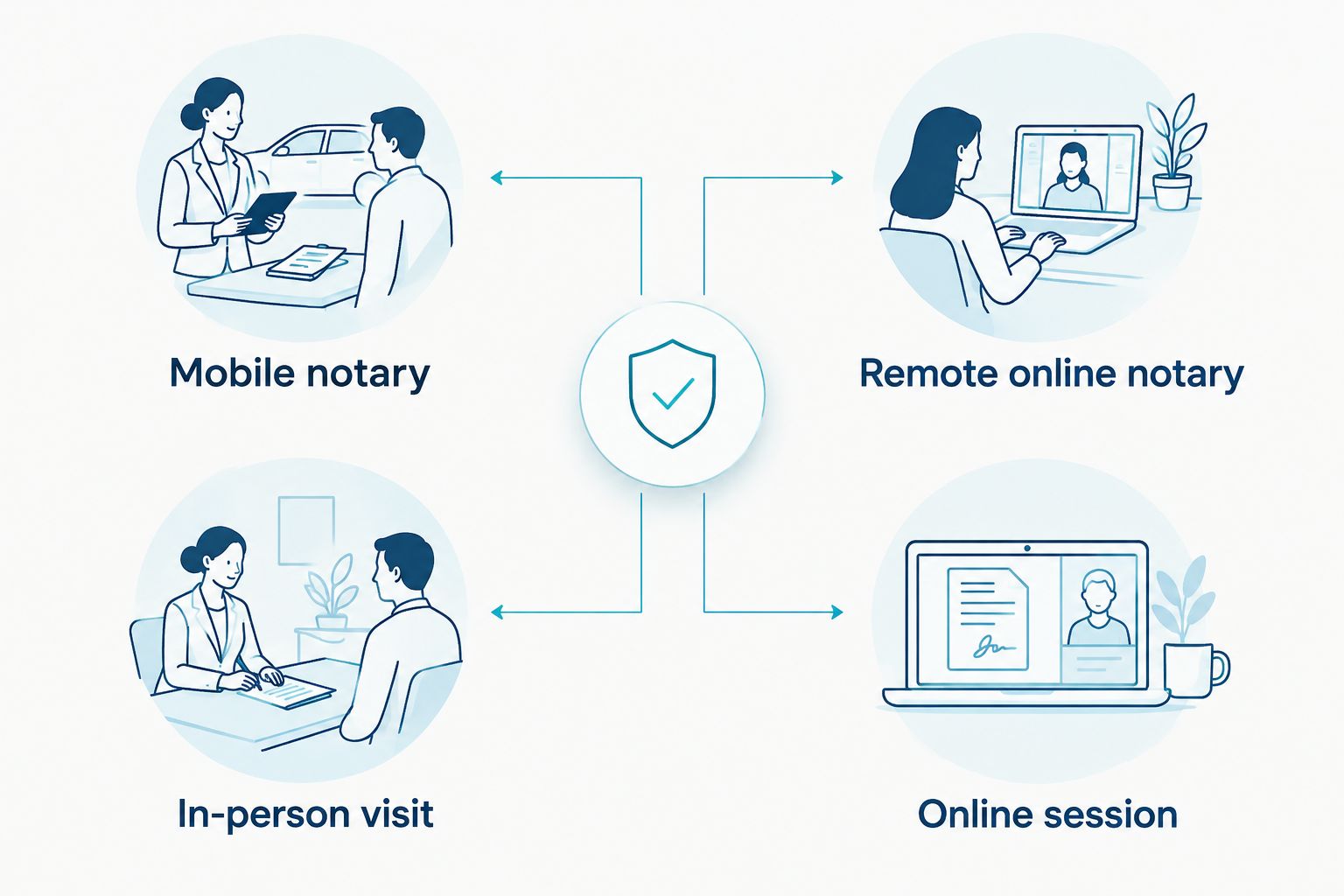 Mobile notary visit compared with a remote online notary session
