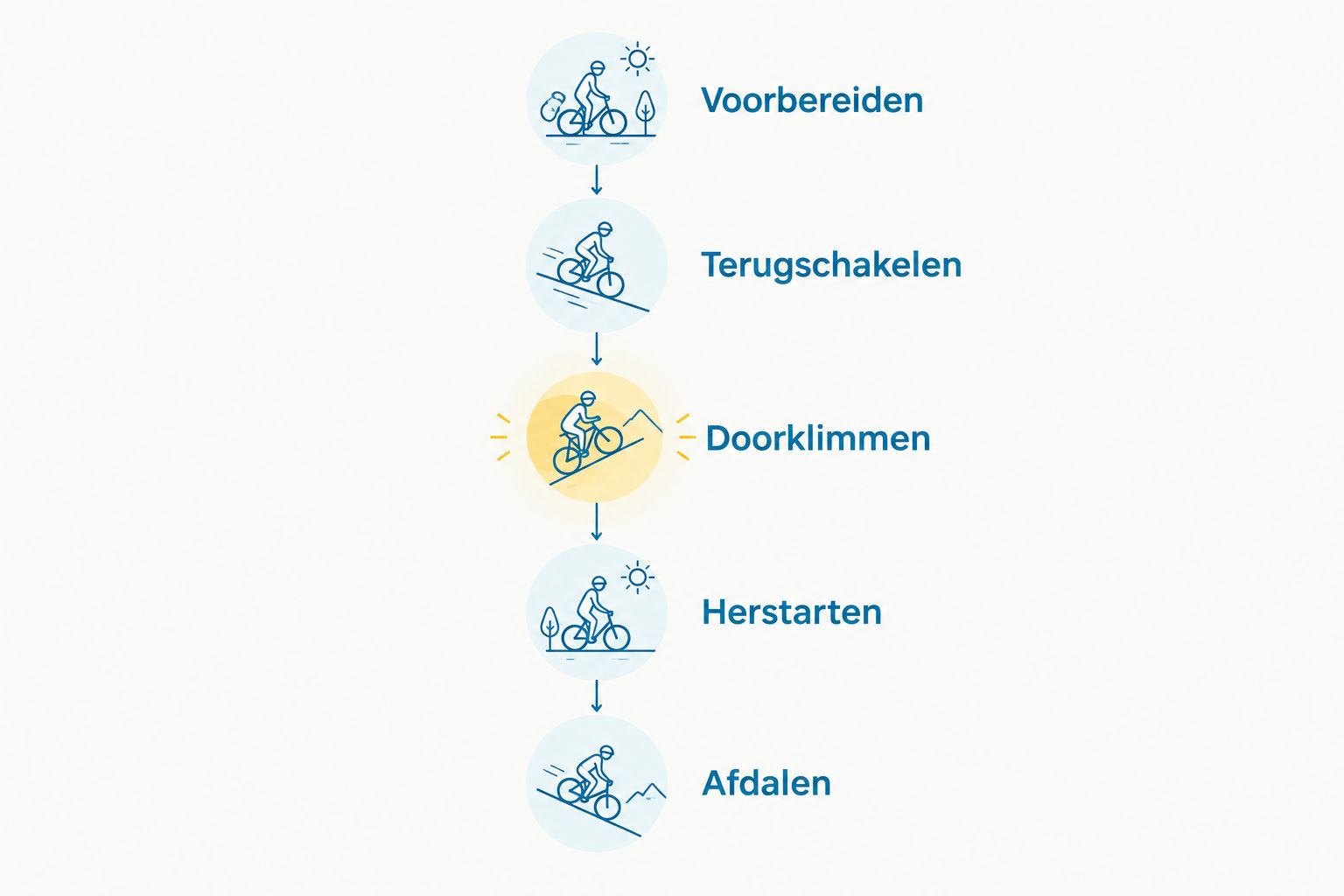 Proefrit op een helling: voorbereiden, terugschakelen, doorklimmen, herstarten en afdalen.