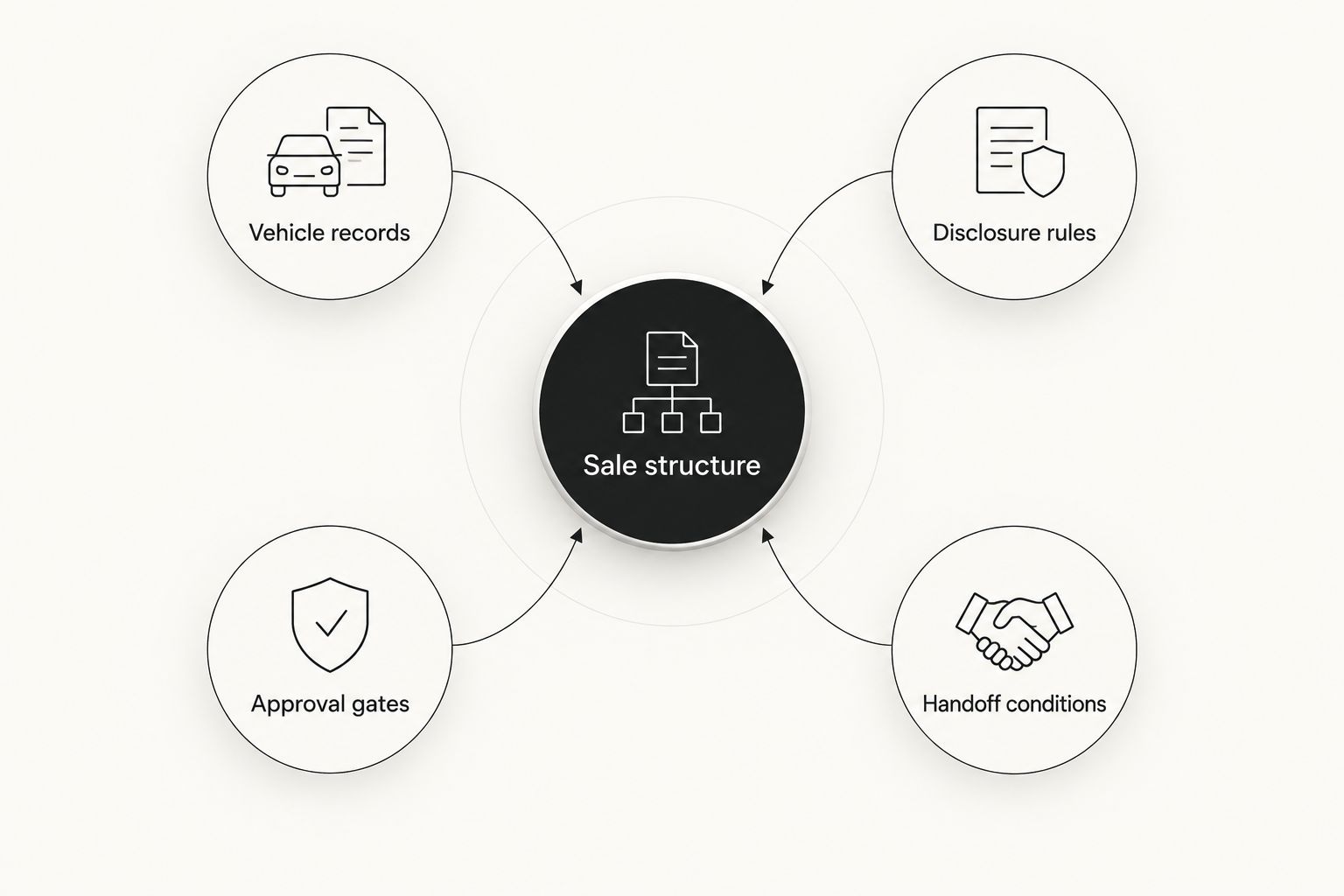 Collection-sale brief linking sale structure with records, disclosure, approvals and handoff conditions