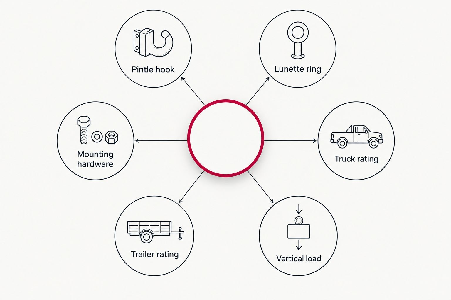 Diagram showing the hook, ring, mount, truck, trailer and vertical load checks