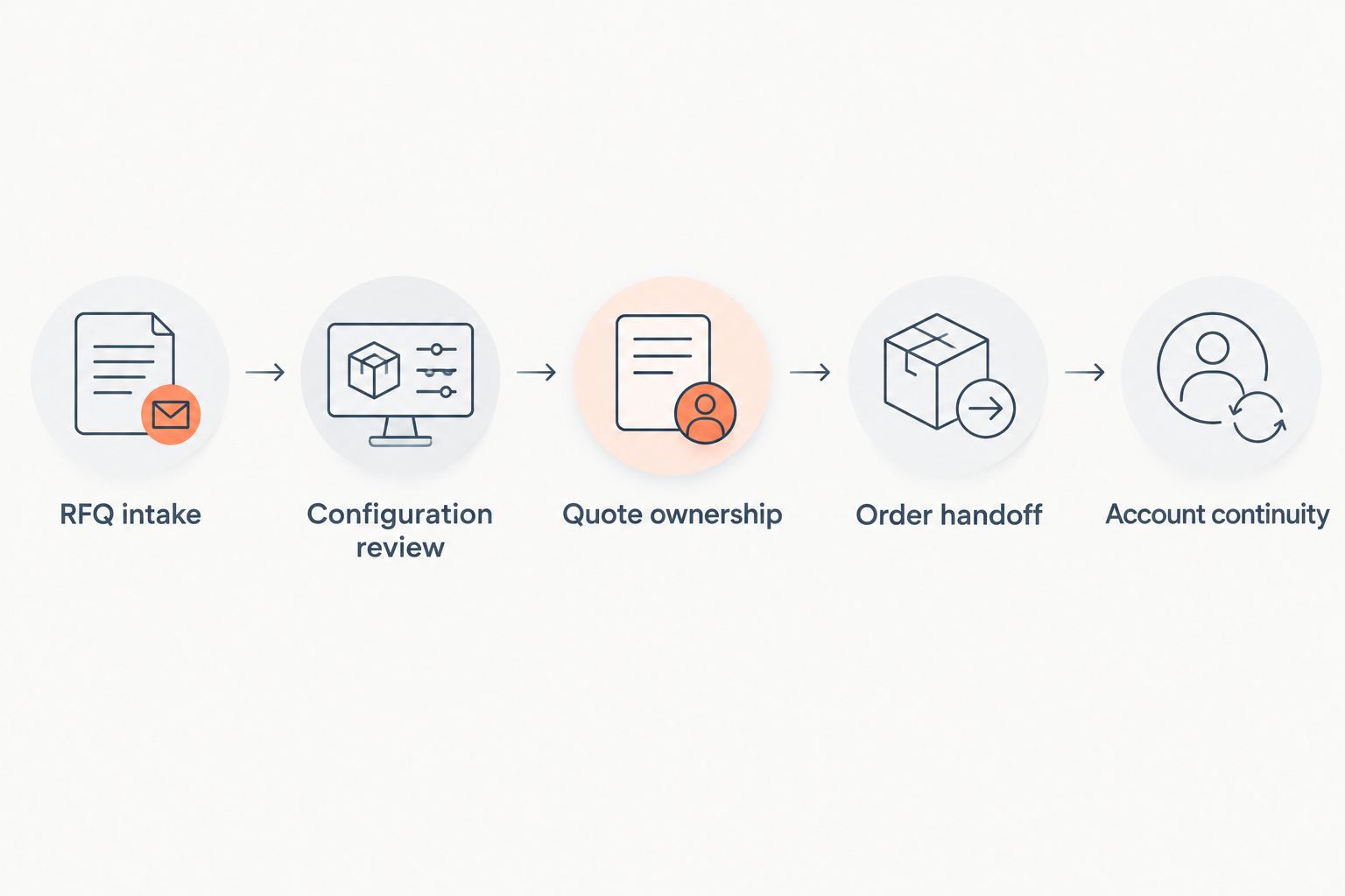 Workflow from RFQ intake through configuration review, quoting, order handoff, and account continuity