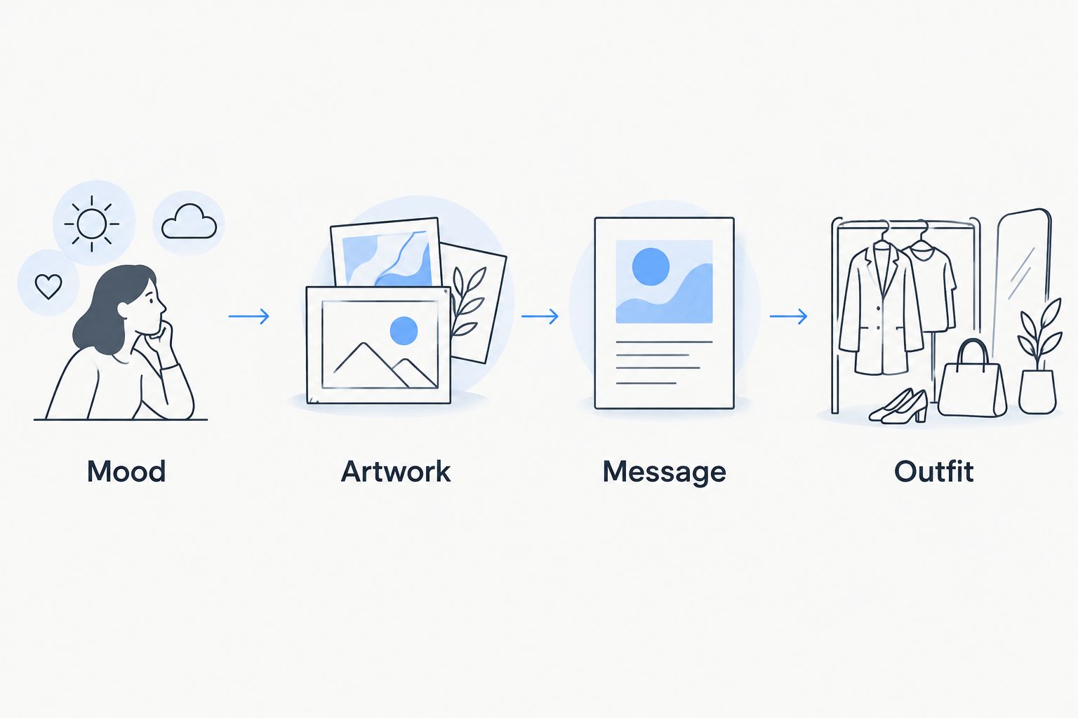 Four selection steps: mood, artwork, message, and outfit
