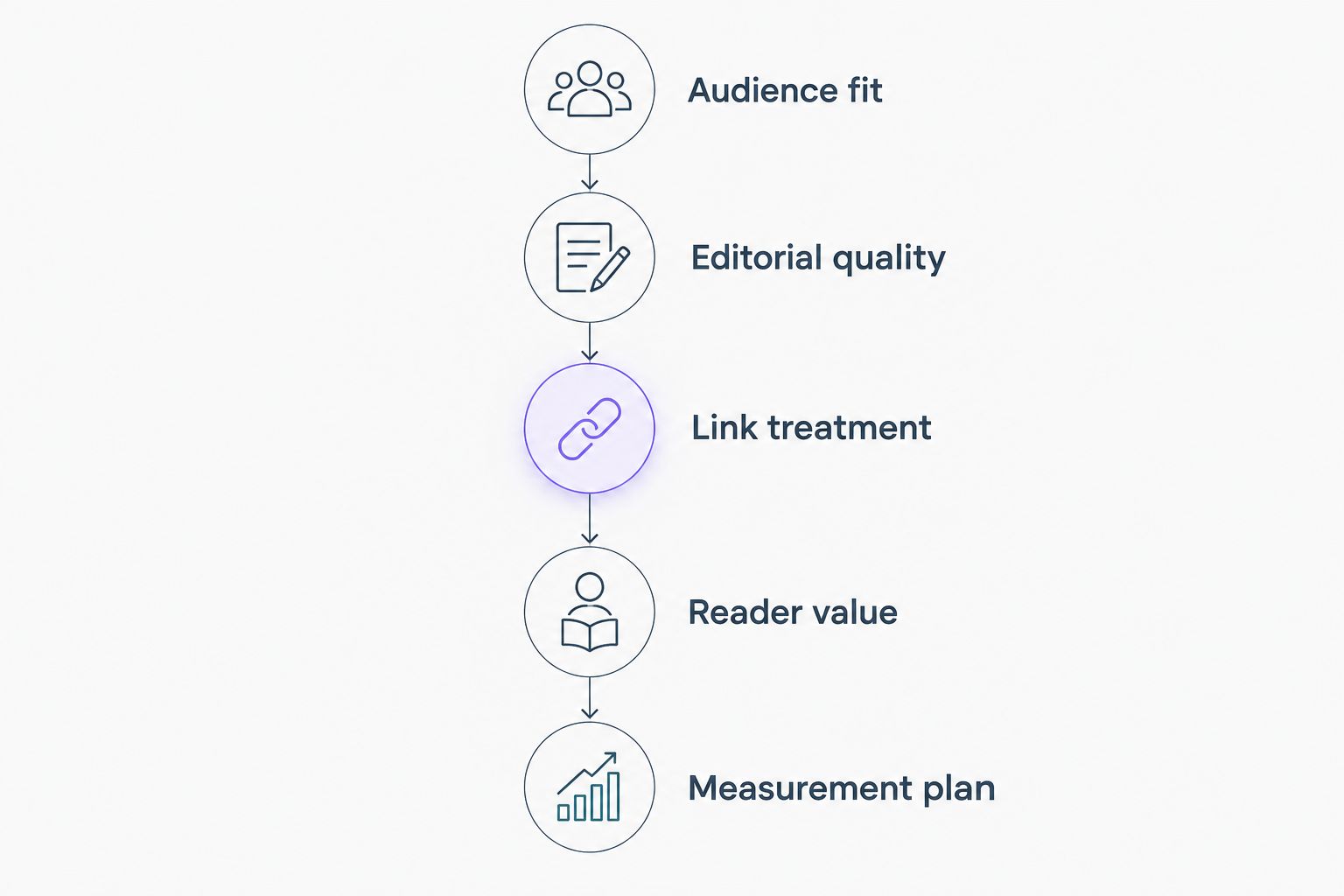 Five checks for evaluating a nofollow guest post before publication