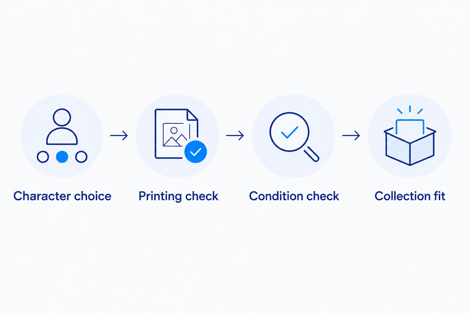 Four checks for choosing a character card: character, printing, condition, and collection fit
