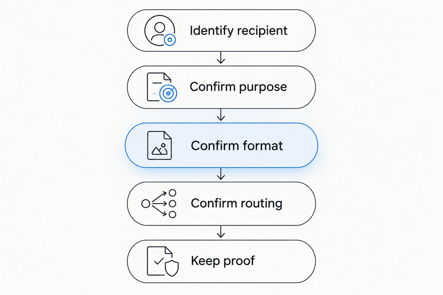 Five steps for matching a fingerprint appointment to the recipient’s submission requirements.