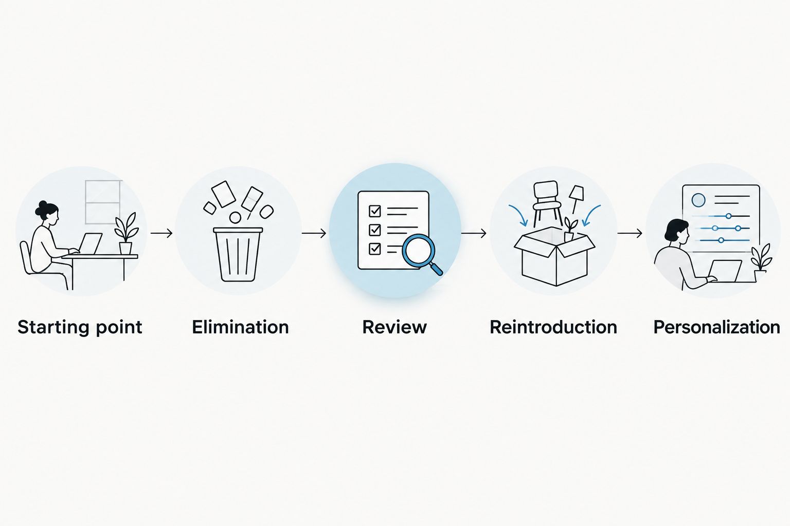 A low FODMAP trial progresses from a starting point through elimination and reintroduction to personalization