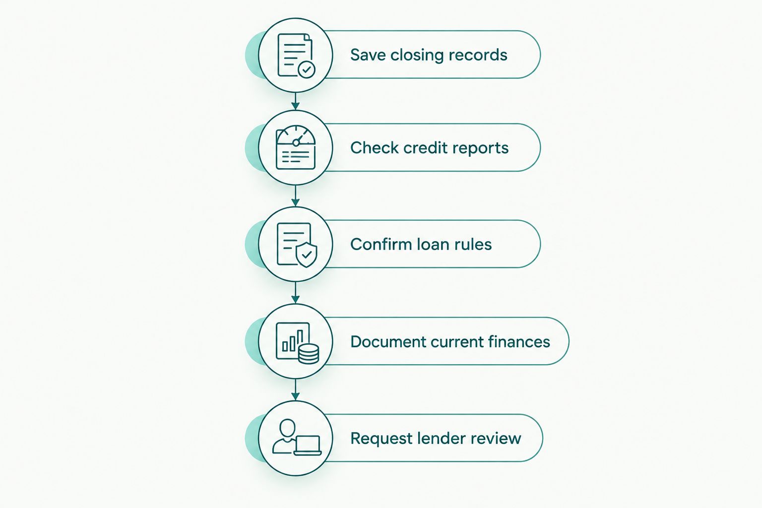 Five steps for preparing a mortgage application after a short sale