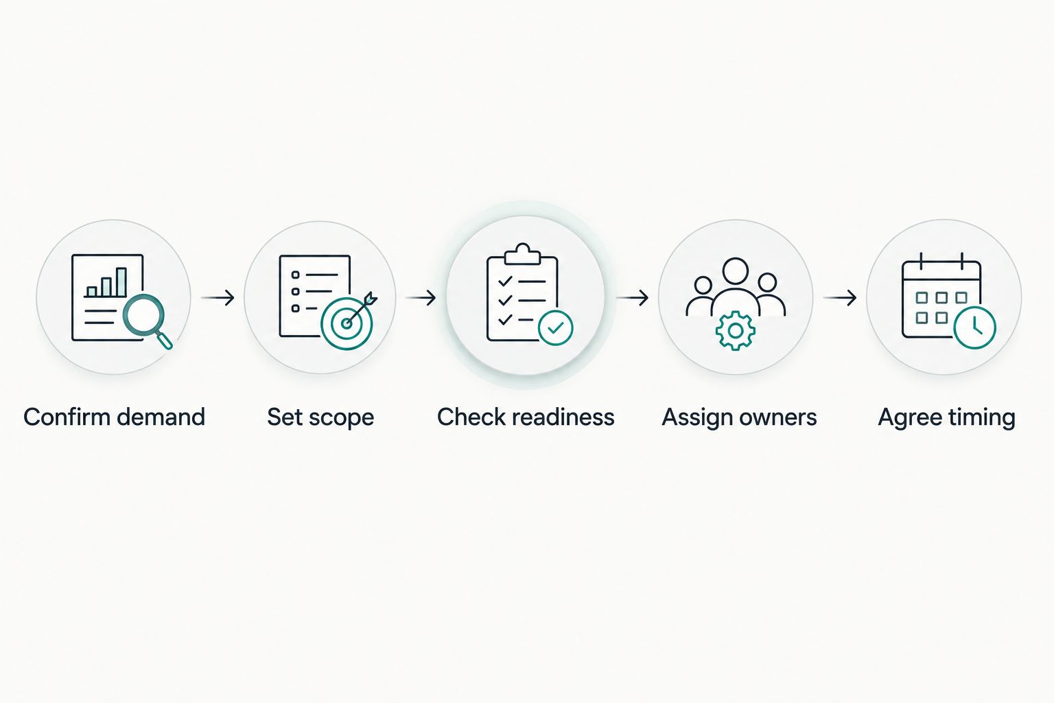 Decision sequence from confirming buyer demand to agreeing SOC 2 audit timing