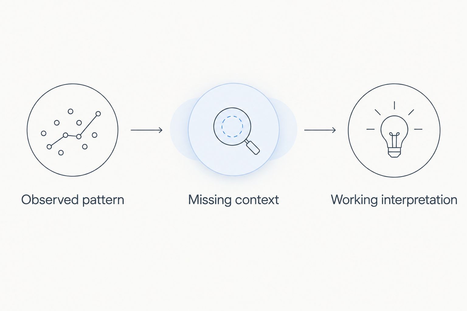 Three stages separating message evidence, missing context, and a working interpretation