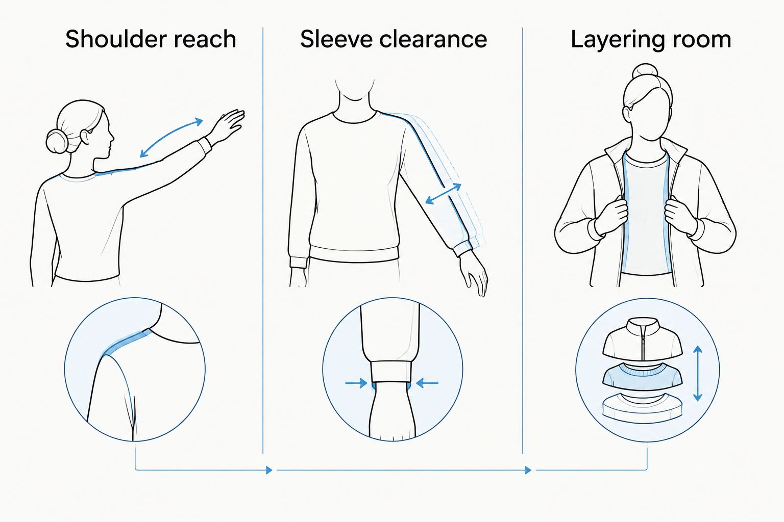 Three hoodie fit checks: shoulder reach, sleeve clearance, and layering room