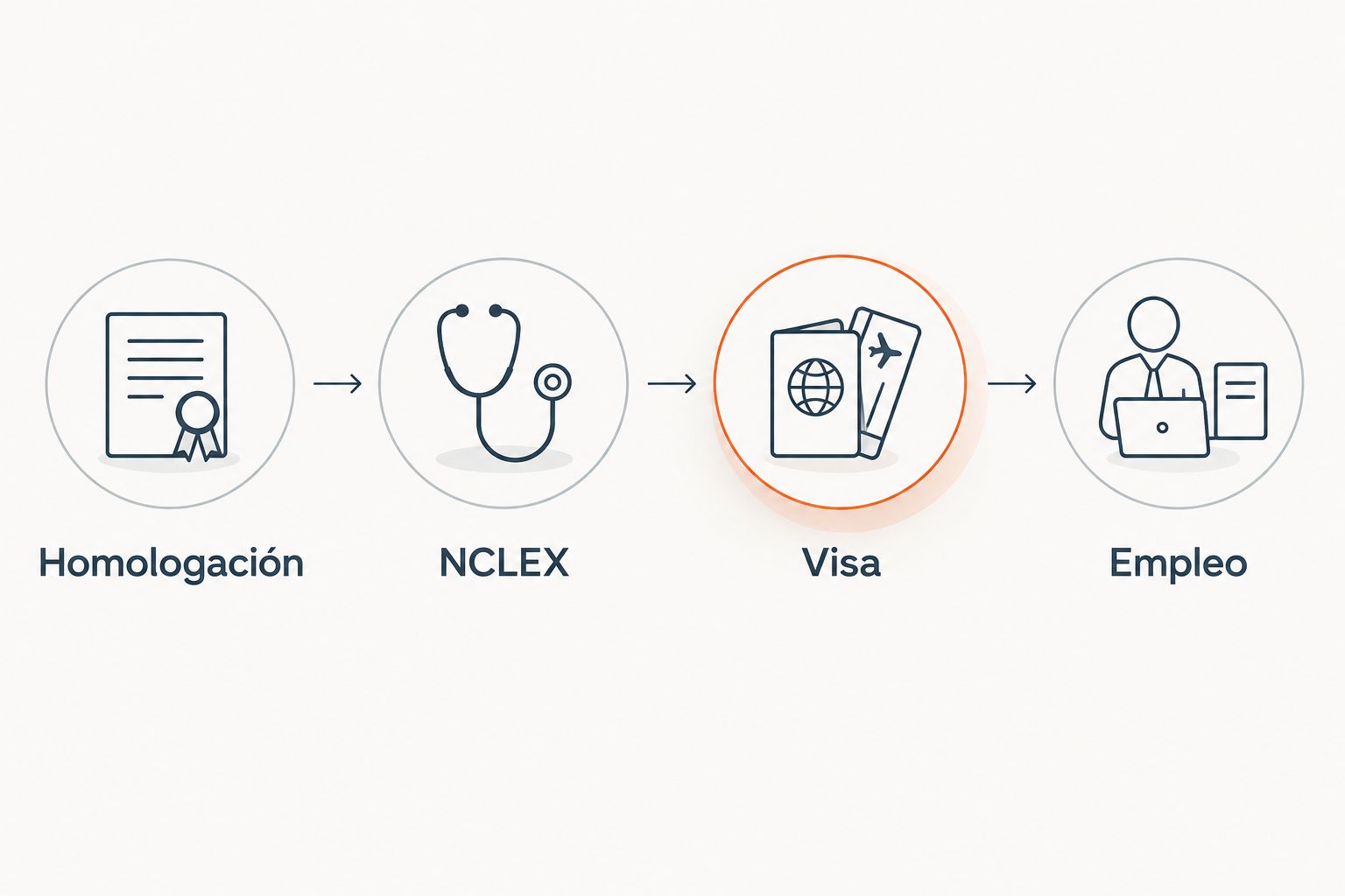 Secuencia de homologación, NCLEX, visa y empleo para distinguir los requisitos del proceso.
