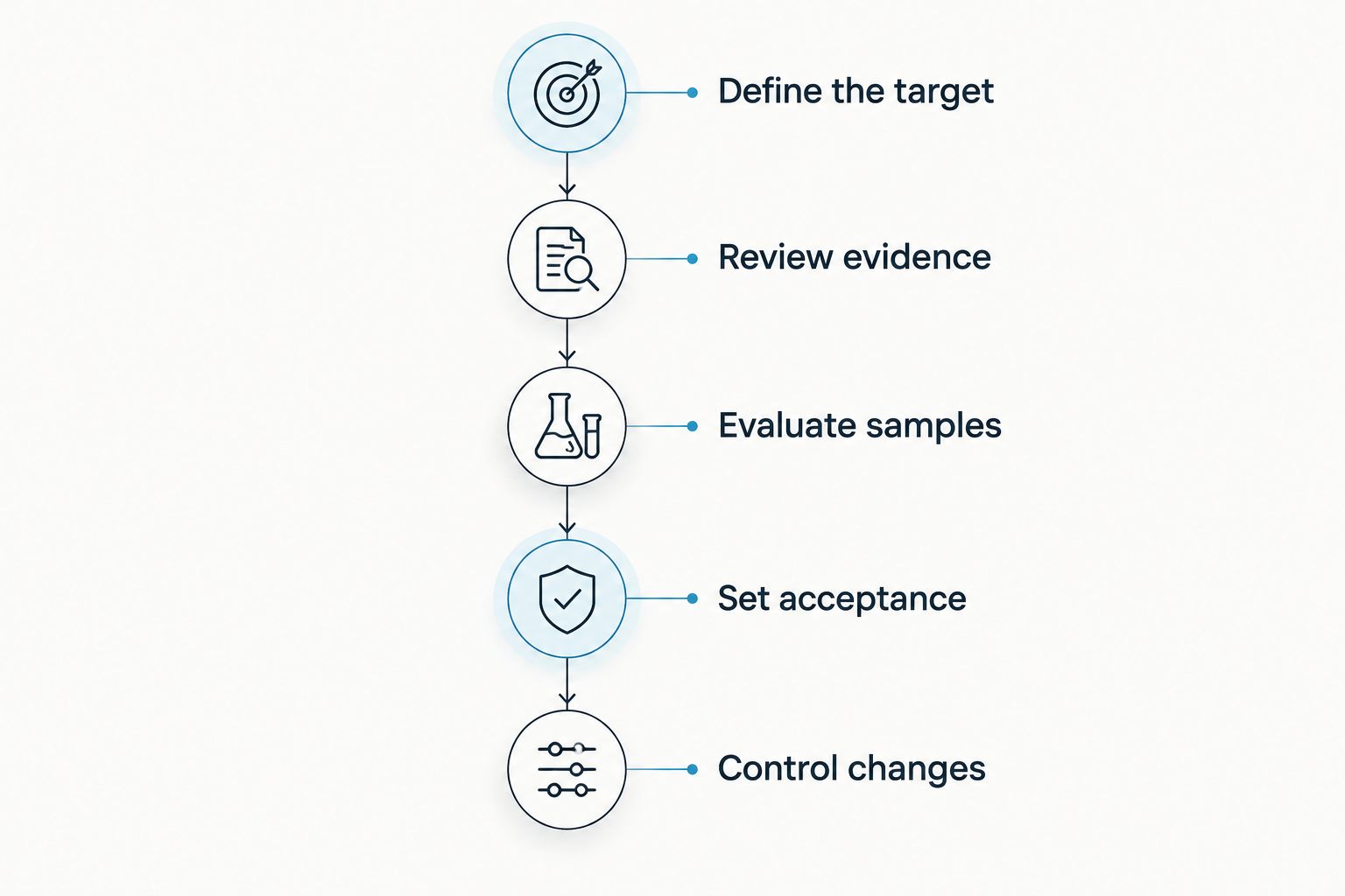 Five assay qualification phases from defining the target through controlling changes