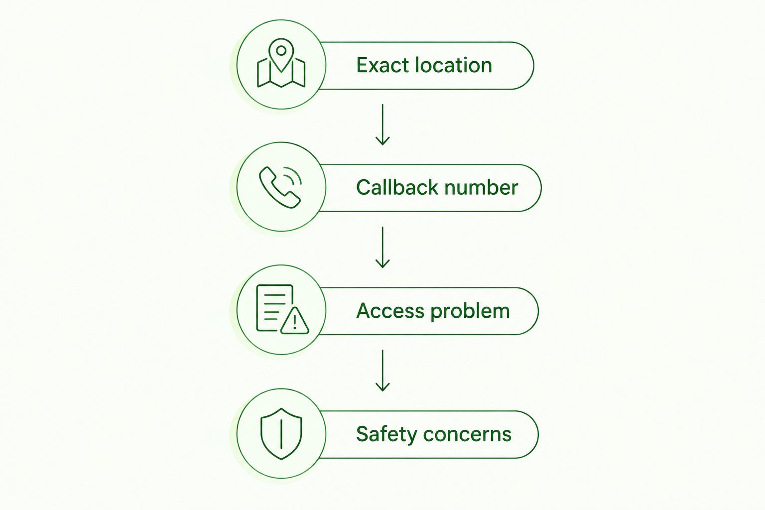 Call checklist showing location, callback number, access problem and safety concerns