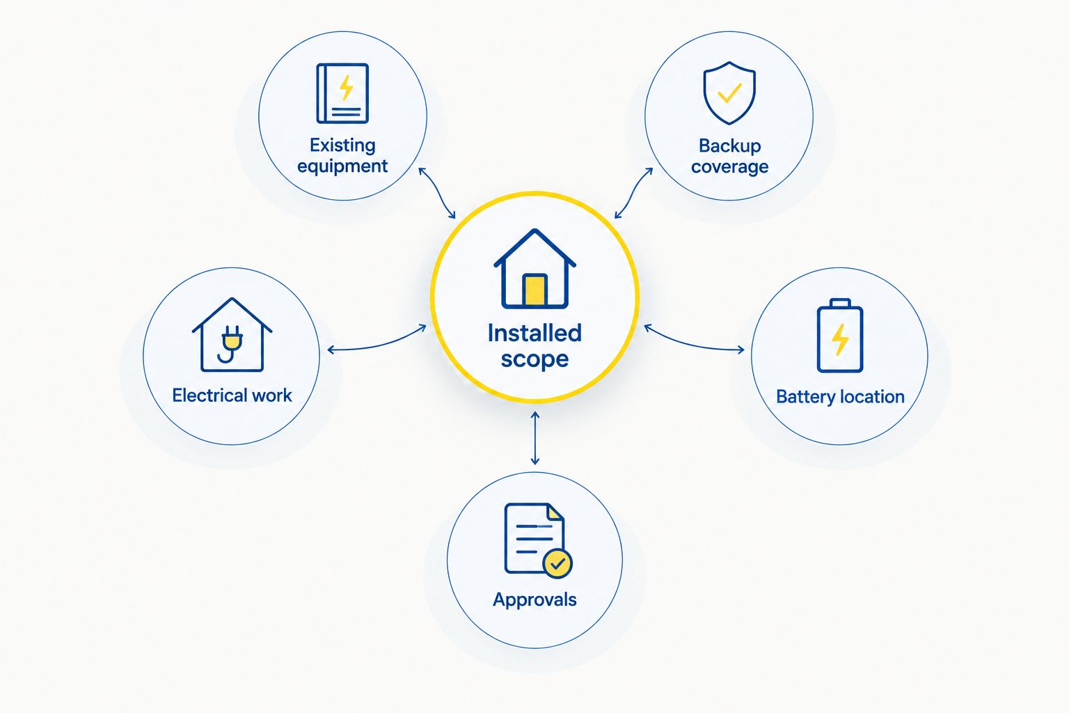 Installed battery scope connected to equipment, backup coverage, electrical work, location and approvals