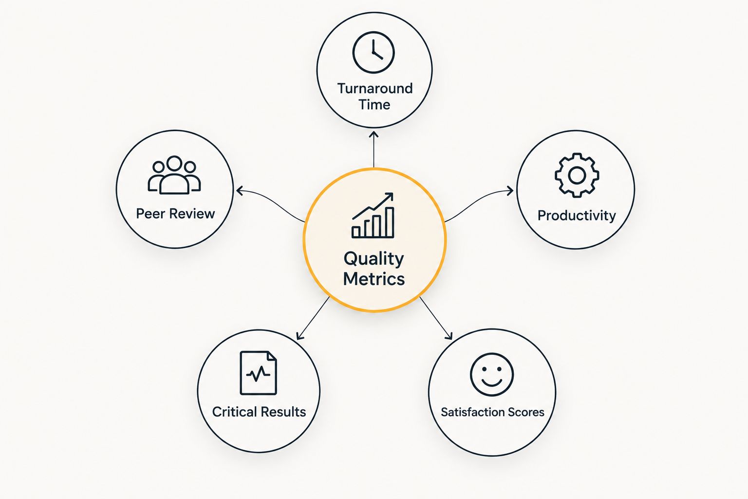 Five radiology quality metric categories arranged around a central hub