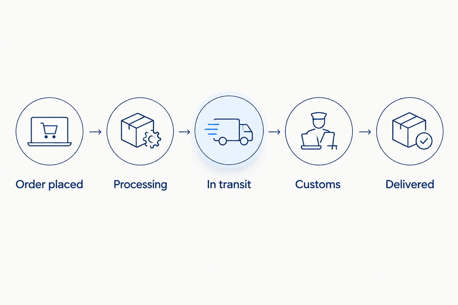 Five-stage timeline from order placement to delivery for international card shipments