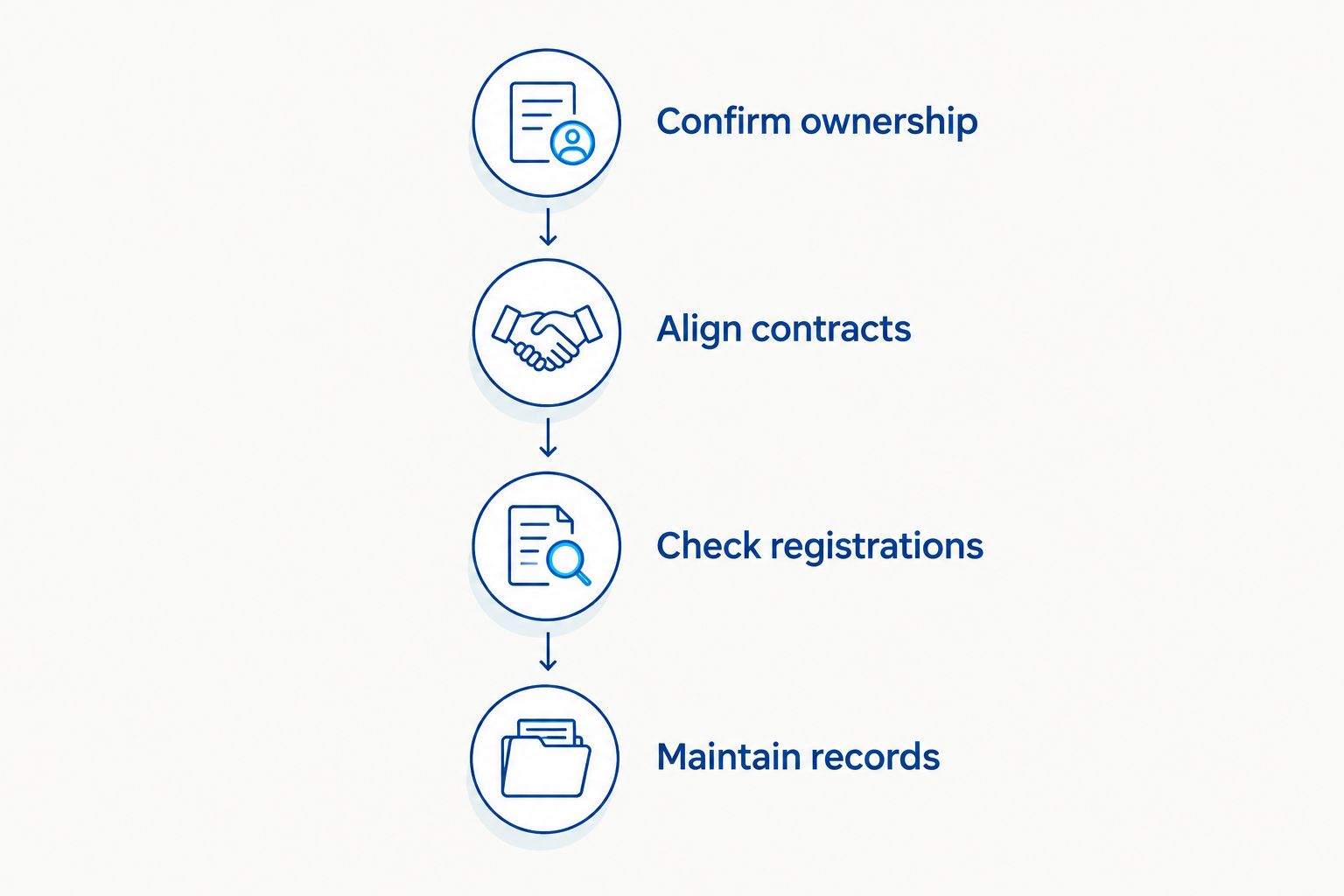 Four steps connecting ownership, contracts, registrations and ongoing records