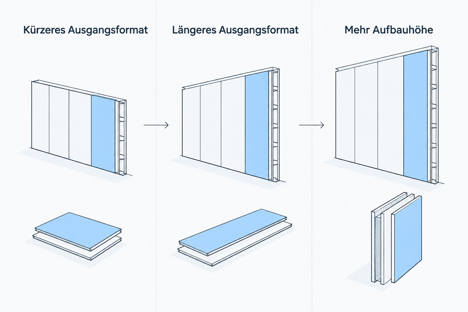 Vergleich eines kürzeren Paneelformats, eines längeren Paneelformats und einer Montage mit zusätzlicher Aufbauhöhe