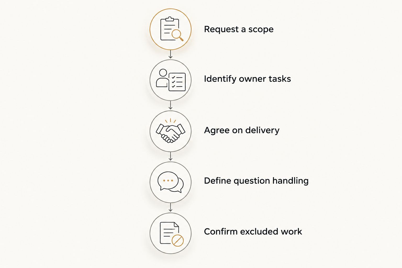 Five steps for defining a monthly restaurant bookkeeping agreement