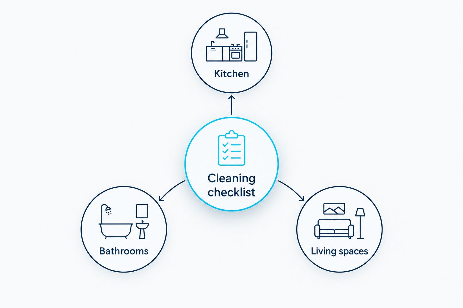 Cleaning checklist organized into kitchen, bathrooms, and living spaces